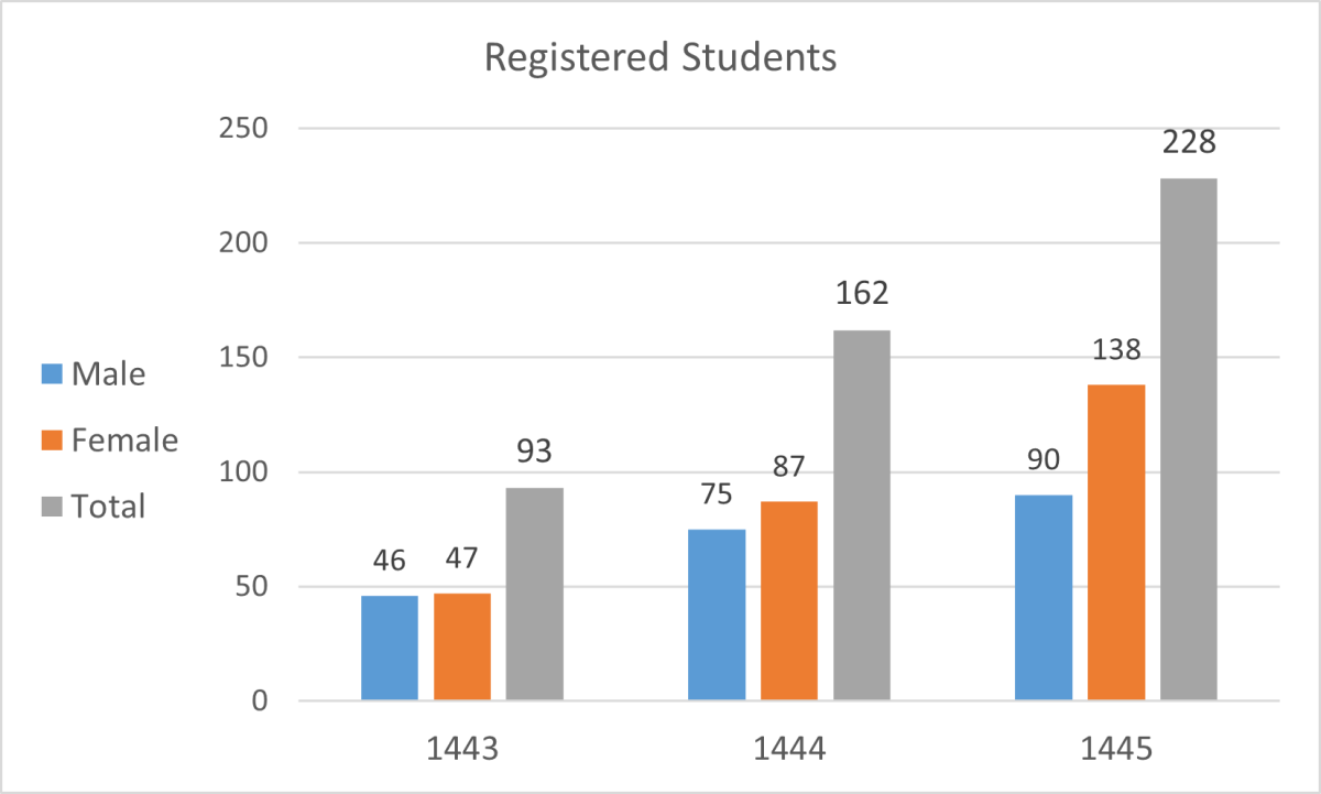 Registered Students