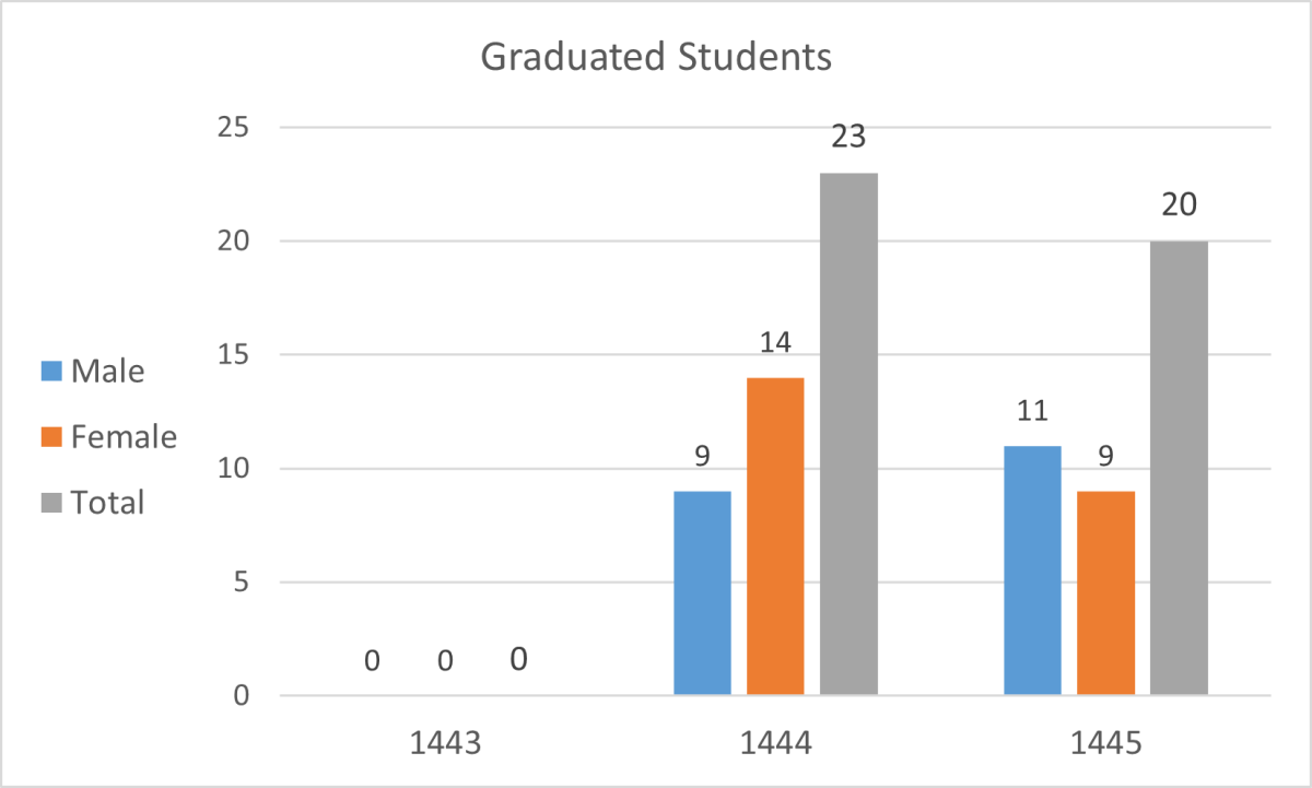 Graduated Students
