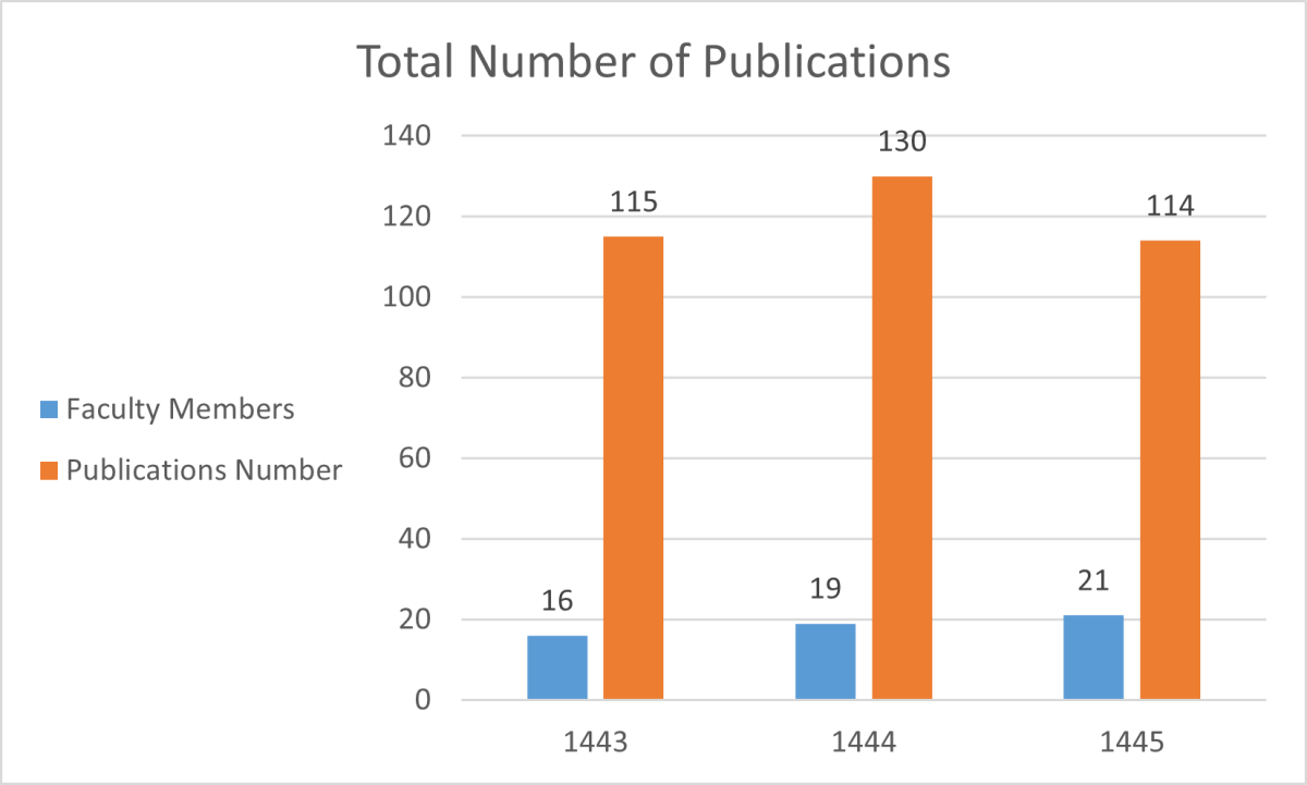 Publications